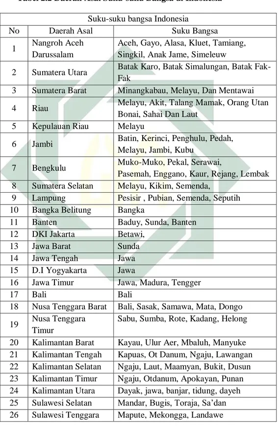 Tabel 2.2 Daerah Asal Suku-suku Bangsa di Indonesia 