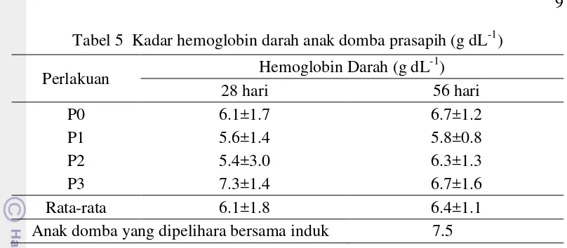 Tabel 5  Kadar hemoglobin darah anak domba prasapih (g dL-1) 