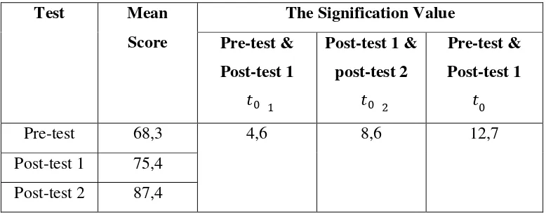 Table 8. The Students’ Mean Score and the Signification Value 