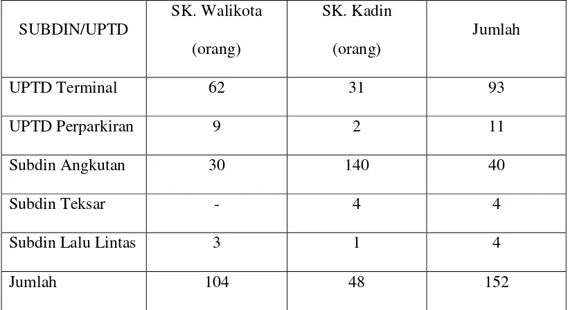 Tabel 3 Untuk jumlah Tenaga Harian Lepas (THL) Dinas Perhubungan kota Surakarta 