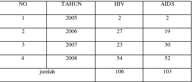 Tabel 1.1 Distribusi HIV/AIDS Kota Surakarta 