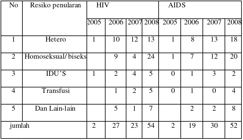 Tabel 1.2  Distribusi Klien HIV/AIDS Kota Surakarta 