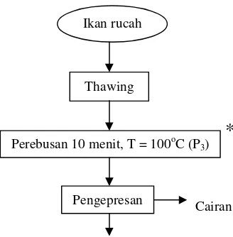 Gambar 3.2 Diagram Alir Pembuatan Tepung Ikan Perlakuan 2 