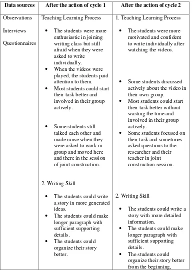 Table 4. The Improvement of the Students’ Achievement and Learning 