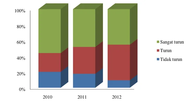 Gambar 4  Grafik persentase penurunan IP responden berdasarkan tahun masuk 