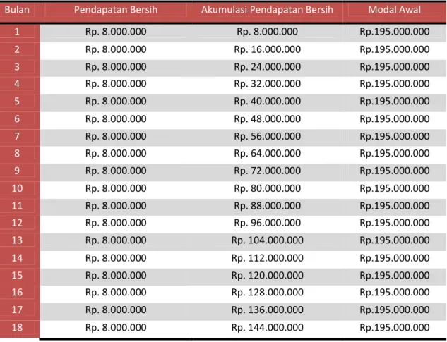 Tabel 7.1 Analisis Perhitungan BEP Dengan Metode Stabil 