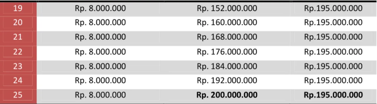 Tabel 7.2 Analisis Perhitungan BEP Dengan Metode Moderat 