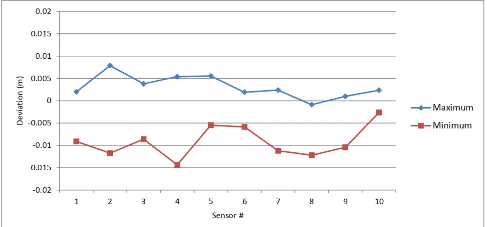 Figure 5. Maximum and minimum sphere spacing error of 10 different sensor units. 