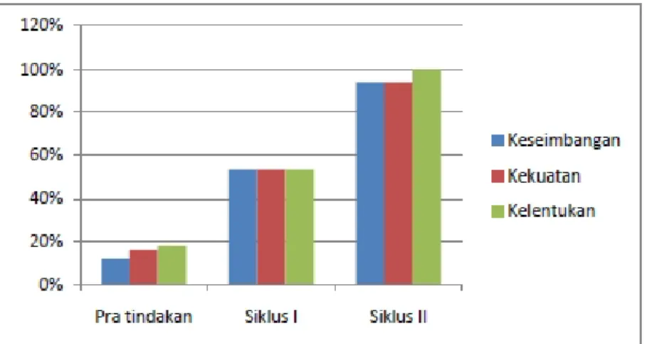 Gambar 1. Grafik Perbandingan Kemampuan Motorik Kasar Anak