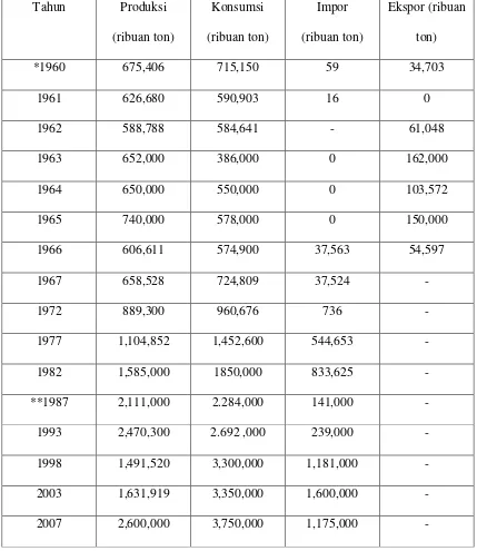 Table. 2. Produksi Gula, Konsumsi, Impor dan Ekspor Indonesia 1960-2007 
