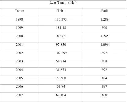Table 5. Luas Tanaman Tebu dan Padi di Colomadu 1998-2007 