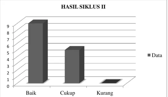 Grafik 4.2 Hasil Observasi Siklus II Kemampuan Motorik Kasar (Kaki)  anak 