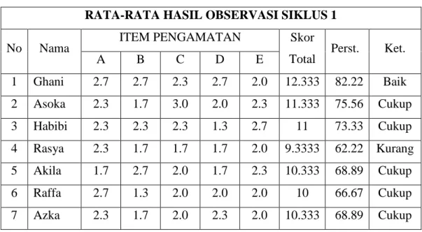 Tabel 4.3 Hasil Observasi Siklus I Kemampuan Motorik Kasar (Kaki) anak  Hasil data siklus I yang dirangkum pada tabel berikut ini :  