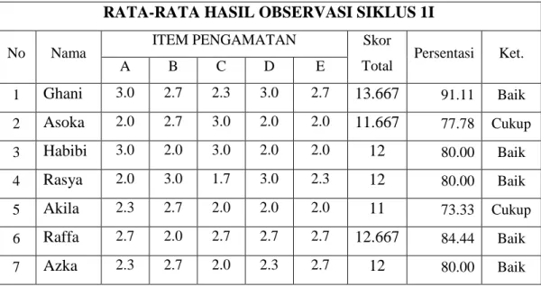 Tabel 4.4 Hasil Observasi Siklus II Kemampuan Motorik Kasar (Kaki) pada  Anak 