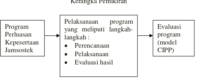 Gambar 1.1 Kerangka Pemikiran 