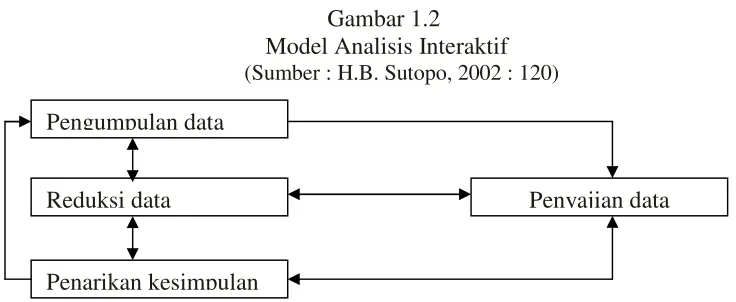 Gambar 1.2  Model Analisis Interaktif 