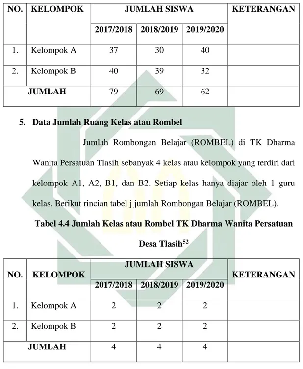 Tabel 4.3 Jumlah Siswa TK Dharma Wanita Persatuan Desa Tlasih 51