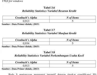 Tabel 3.6 Reliability Statistiscs Variabel Besaran Kredit 