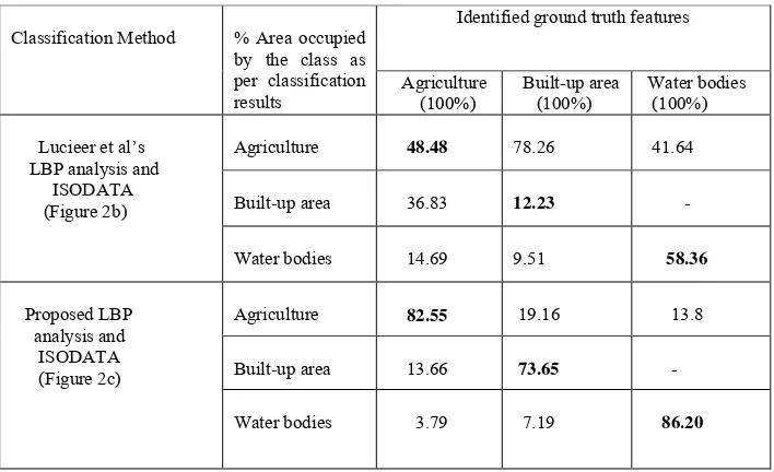 Table 1: The comparative success rate for classifying the features obtained by applying “Lucieer et al’s  LBP analysis and ISODATA” and “Proposed LBP analysis and ISODATA” separately on RISAT-II X-Band image