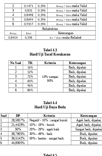 Tabel 4.3Hasil Uji Taraf Kesukaran