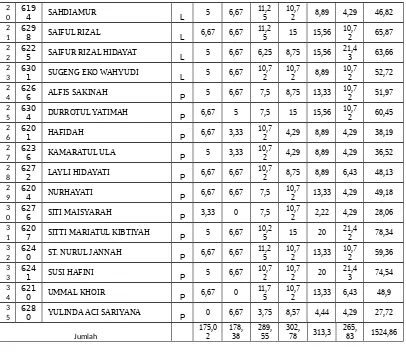 Tabel 4.7Data Hasil Tes Siswa Kelas VIII-E (Kelas Kontrol)