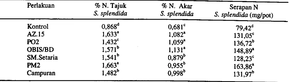 Tabel 6. Pengaruh Azospirillum terhadap p€rs€ntase N tajuk dan akar, serapan N rumput S.