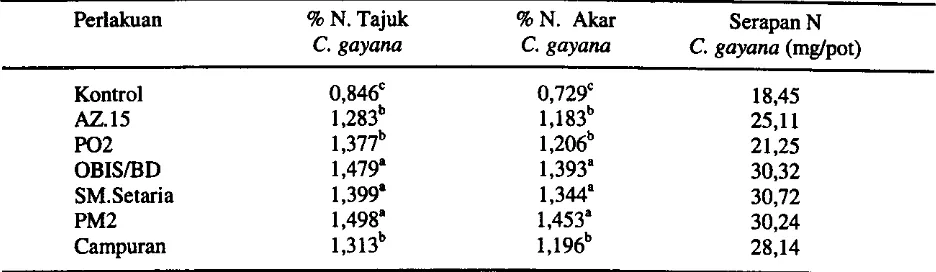 Tabel 7. Pengaruh fuospiillwt terhadap persentase N tajuk dan akar, serta serapan N rumput C.SAyArUt