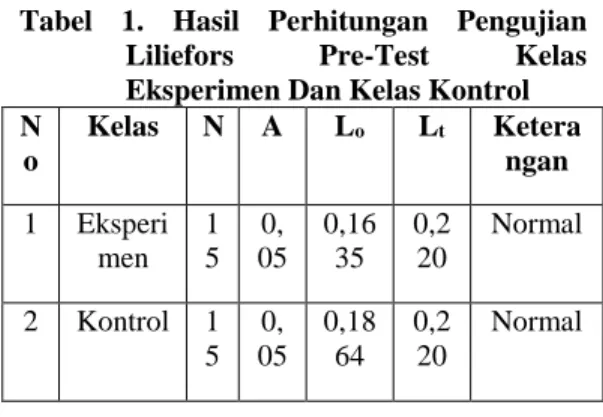 Tabel  1.  Hasil  Perhitungan  Pengujian  Liliefors  Pre-Test  Kelas  Eksperimen Dan Kelas Kontrol  N o   Kelas   N    A   L o  L t Ketera ngan   1  Eksperi men   1 5  0, 05  0,1635  0,2 20  Normal   2  Kontrol   1 5  0, 05  0,1864  0,2 20  Normal  