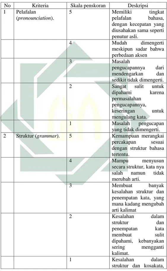 Tabel 3.3 Kriteria Skor Berbicara  