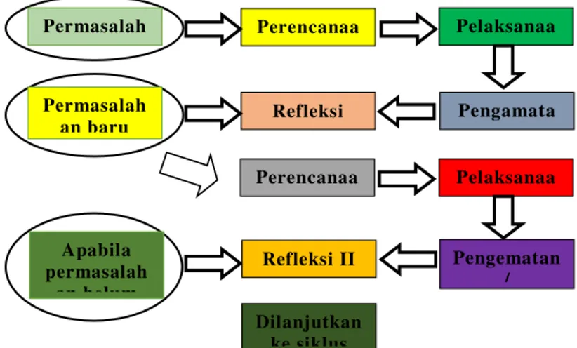 Gambar 1.  Alur Penelitian Tindakan Kelas (dalam Suharsimi  Arikunto, Suhardjono, Supardi, 2006) 