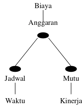 Gambar 2.1 Sasaran proyek yang disebut sebagai tiga kendala (triple constraint). 