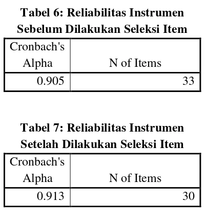 Tabel 6: Reliabilitas Instrumen 