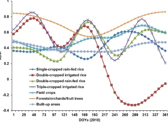 Figure 2. Mean NDVI profiles of land-use types. 