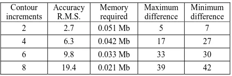 Table 1. Accuracy and memory requirements needed to reconstruct the original image of the increments between 2 and 8 grey-scale intensity values