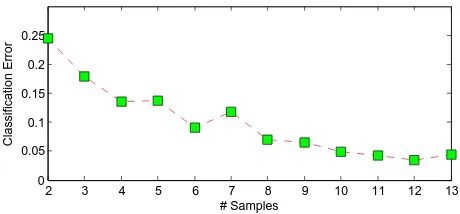 Figure 2: Average classiﬁcation error as function of the numberof training samples.