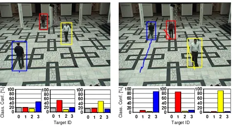 Figure 3: Classiﬁcation results after sequential training. The classiﬁcation conﬁdence is plotted in the diagrams for the blue (left), red(middle) and yellow (right) framed tracking objects in the according colours below the image frames