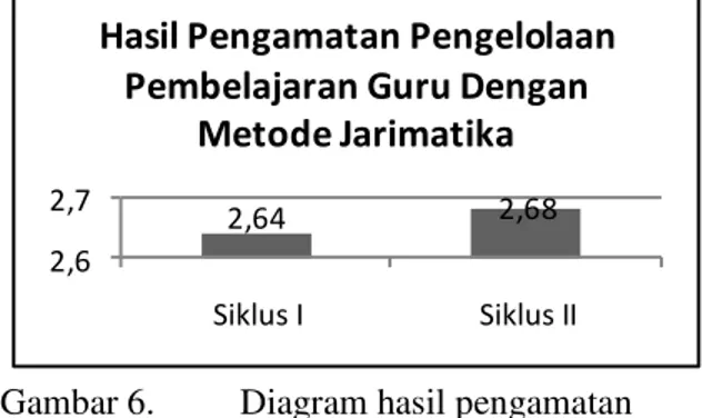 Gambar 5.   Diagram hasil pengamatan  aktivitas belajar matematika siswa selama proses  pembelajaran 