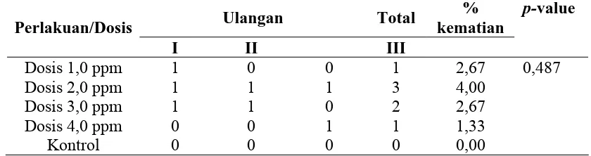 Tabel 4.2. Jumlah Kematian Populasi Larva Anopheles spp dengan Menggunakan Larvasida S-Metophrene pada Hari Pertama 