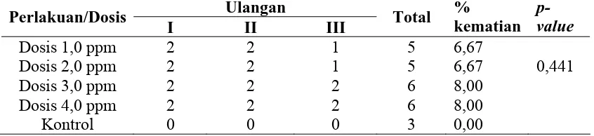 Tabel 4.8. Jumlah Kematian Populasi Larva Anopheles spp dengan Menggunakan Larvasida S-Metophrene pada Hari Ketujuh 