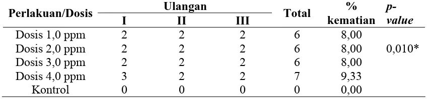 Tabel 4.17. Jumlah Kematian Populasi Larva Anopheles spp dengan Menggunakan Larvasida B.thurigiensis Hari Keempat  