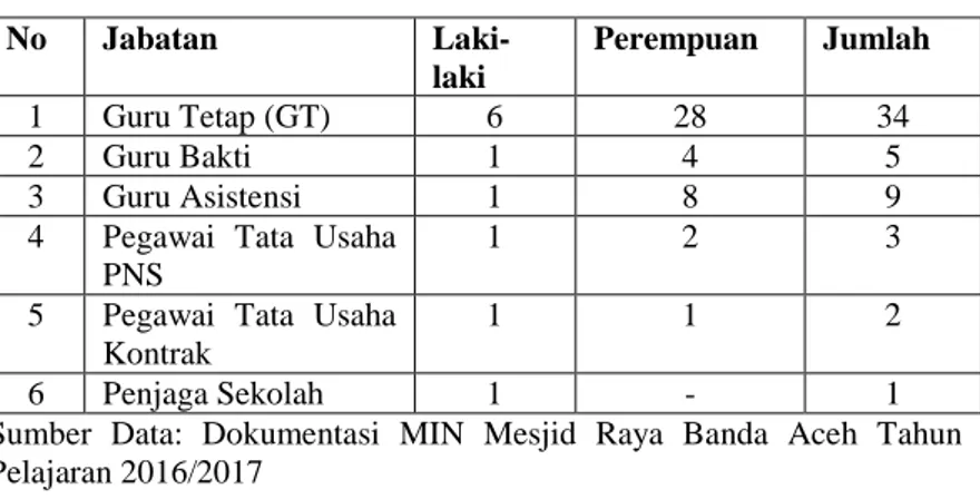Tabel 4.1 : Keadaan Guru MIN Mesjid Raya Banda Aceh  No  Jabatan   Laki-laki  Perempuan  Jumlah  1  Guru Tetap (GT)  6  28  34  2  Guru Bakti  1  4  5  3  Guru Asistensi  1  8  9 