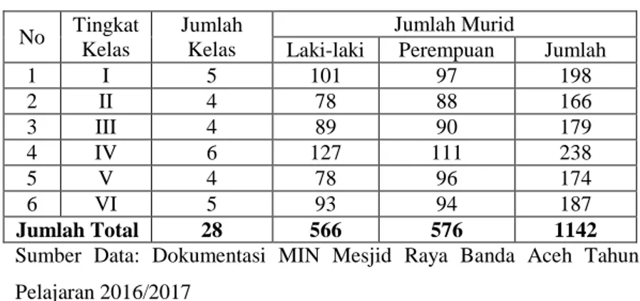 Tabel 4.2 : Keadaan Siswa MIN Mesjid Raya Banda Aceh  No  Tingkat  Kelas  Jumlah Kelas  Jumlah Murid 