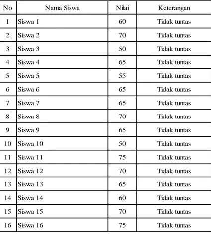 Tabel 4.4 : Skor Hasil Tes Awal (Pretest) Siswa 
