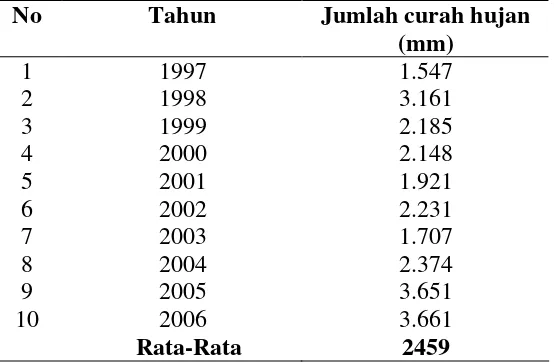 Tabel 5. Kualitas udara di Area I, II dan III sekitar landasan pacu Bandara                 Adi Sumarmo Boyolali 