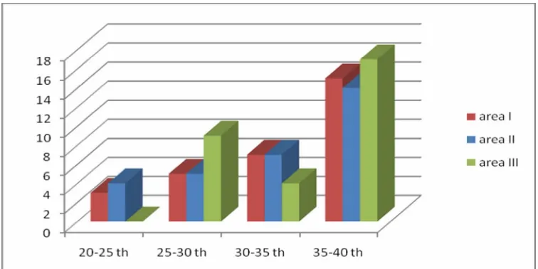 Grafik 1. Distribusi sampel berdasarkan kelompok umur 