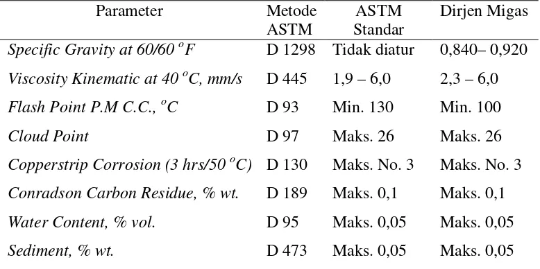 Tabel 5. Beberapa Standar Parameter Sifat Fisik Biodiesel 