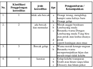 Tabel 6. Klasifikasi Uji Korosifitas pada Lempeng Tembaga 
