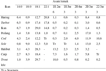 Tabel 1. Asam lemak komponen utama beberapa minyak ikan air laut dan air tawar. 