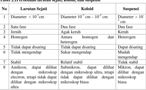 Tabel 2.1Perbedaan larutan sejati, koloid, dan suspensi