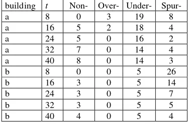 Table 1.  Numbers of detected planes. (a) Building with 